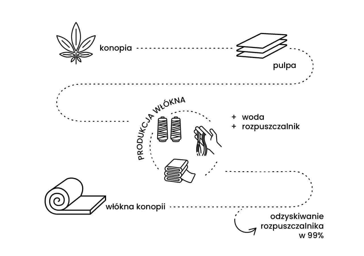 PRODUKCJA KONOPI